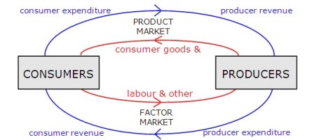 Figure2_TheCircularFlowOfFreeMarketEconomicActivity